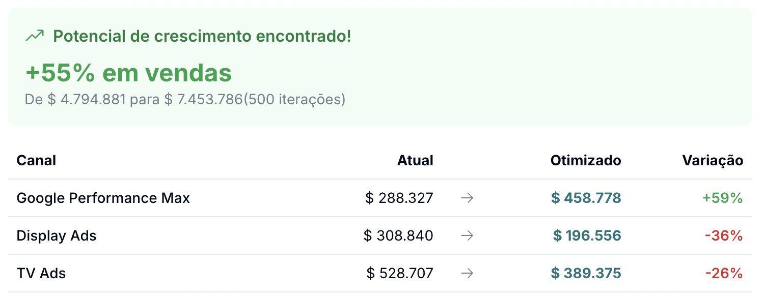 Marketing Mix Modeling — exemplo 2